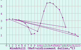 Courbe du refroidissement olien pour Rethel (08)