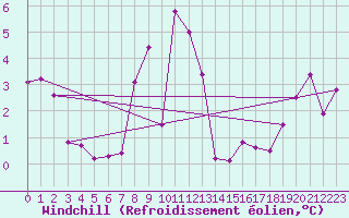Courbe du refroidissement olien pour Hohe Wand / Hochkogelhaus
