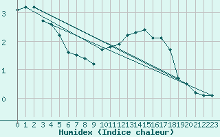 Courbe de l'humidex pour Bouligny (55)