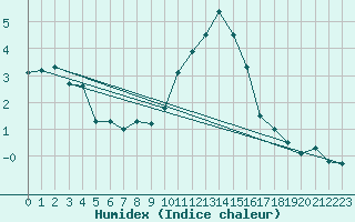 Courbe de l'humidex pour Charlwood