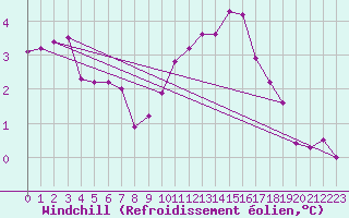 Courbe du refroidissement olien pour Twenthe (PB)