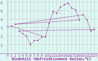 Courbe du refroidissement olien pour Lahr (All)