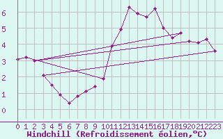 Courbe du refroidissement olien pour Floreffe - Robionoy (Be)