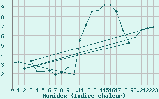 Courbe de l'humidex pour Brest (29)