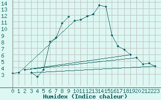 Courbe de l'humidex pour Sattel-Aegeri (Sw)