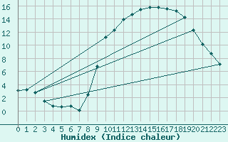 Courbe de l'humidex pour Bellefontaine (88)