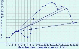 Courbe de tempratures pour Triaucourt (55)