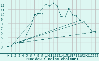 Courbe de l'humidex pour Schleswig