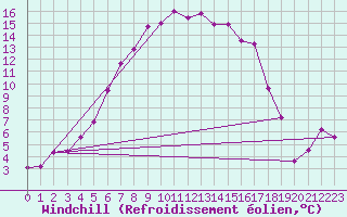 Courbe du refroidissement olien pour Johvi
