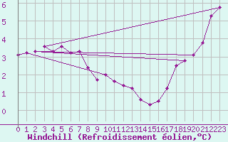 Courbe du refroidissement olien pour Uto