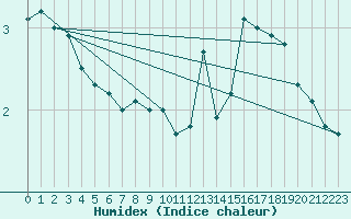 Courbe de l'humidex pour St. Peters