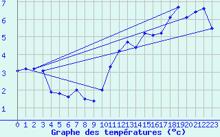 Courbe de tempratures pour Aultbea