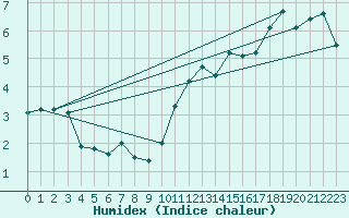Courbe de l'humidex pour Aultbea