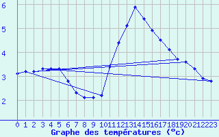 Courbe de tempratures pour Bras (83)