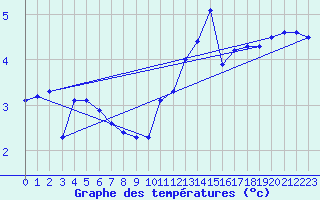 Courbe de tempratures pour Lasfaillades (81)