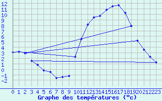 Courbe de tempratures pour Aicirits (64)