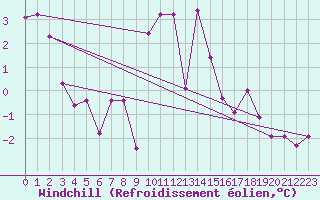 Courbe du refroidissement olien pour Zalaegerszeg / Andrashida
