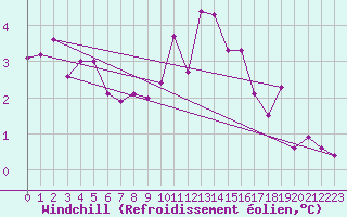 Courbe du refroidissement olien pour Baye (51)