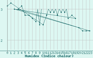 Courbe de l'humidex pour Coningsby Royal Air Force Base