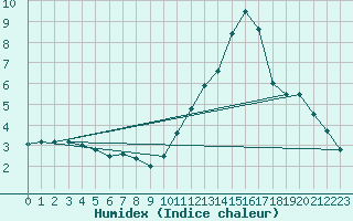 Courbe de l'humidex pour Millau - Soulobres (12)