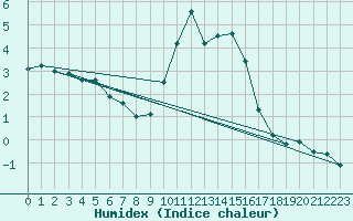 Courbe de l'humidex pour Chteau-Chinon (58)