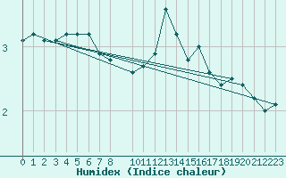 Courbe de l'humidex pour Bujarraloz