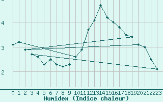 Courbe de l'humidex pour Castellfort