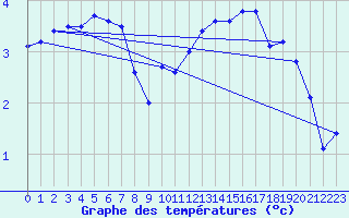 Courbe de tempratures pour Langres (52) 