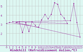 Courbe du refroidissement olien pour Tafjord