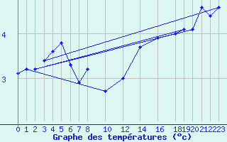 Courbe de tempratures pour Alfeld