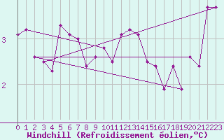 Courbe du refroidissement olien pour Westdorpe Aws