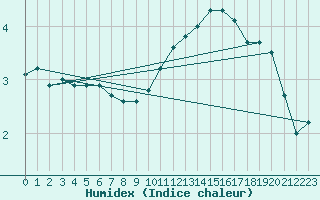 Courbe de l'humidex pour Charleroi (Be)