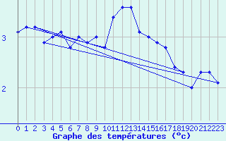 Courbe de tempratures pour Leek Thorncliffe