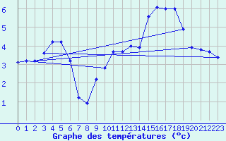 Courbe de tempratures pour Cambrai / Epinoy (62)