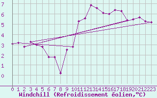 Courbe du refroidissement olien pour Orly (91)