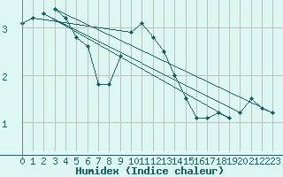 Courbe de l'humidex pour Amot