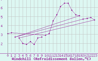 Courbe du refroidissement olien pour Biache-Saint-Vaast (62)