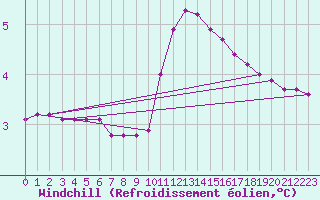 Courbe du refroidissement olien pour Pinsot (38)