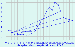 Courbe de tempratures pour Labrousse (15)