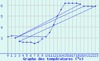 Courbe de tempratures pour Shobdon