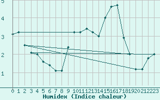 Courbe de l'humidex pour Lough Fea