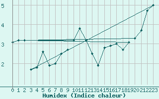 Courbe de l'humidex pour Wernigerode