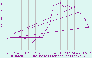 Courbe du refroidissement olien pour Angers-Beaucouz (49)