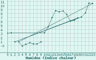 Courbe de l'humidex pour Herstmonceux (UK)