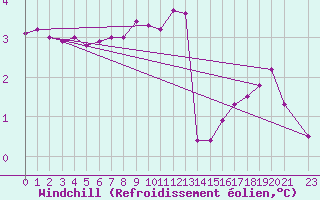 Courbe du refroidissement olien pour Xonrupt-Longemer (88)