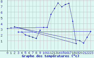 Courbe de tempratures pour Troyes (10)
