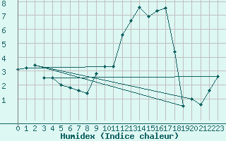 Courbe de l'humidex pour Troyes (10)