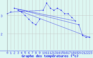 Courbe de tempratures pour Neuhaus A. R.