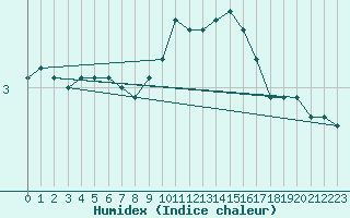 Courbe de l'humidex pour Altheim, Kreis Biber