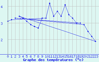 Courbe de tempratures pour Nyon-Changins (Sw)